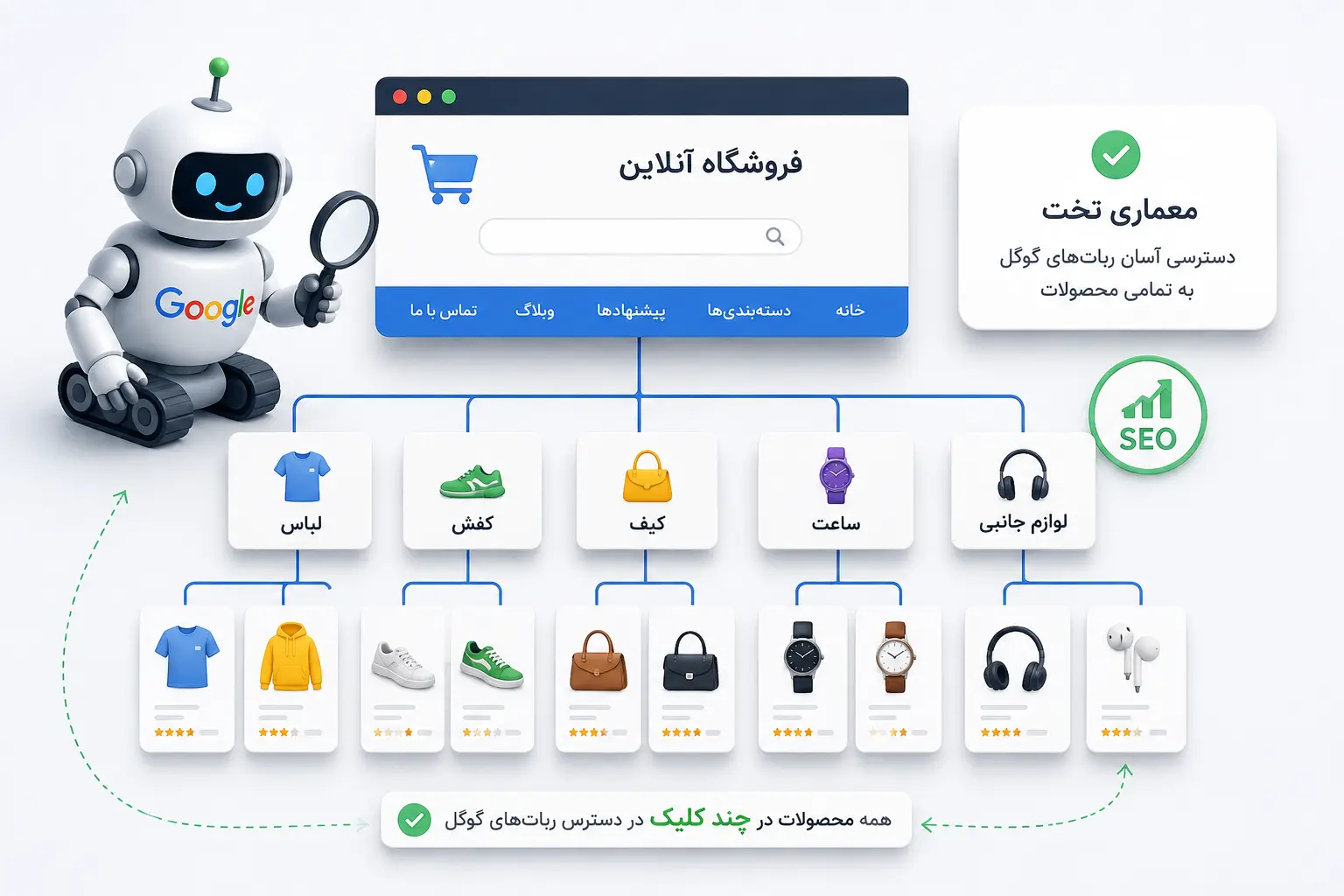 نمودار ساختار درختی و معماری تخت (Flat Architecture) در سایت فروشگاهی