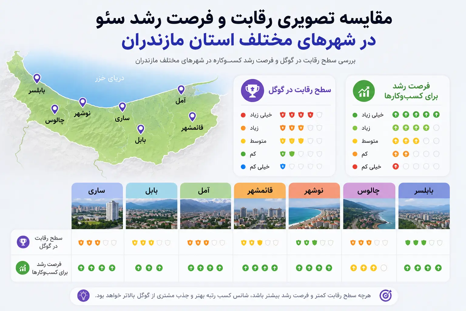 مقایسه تصویری رقابت و تعرفه سئو در شهرهای مختلف استان مازندران